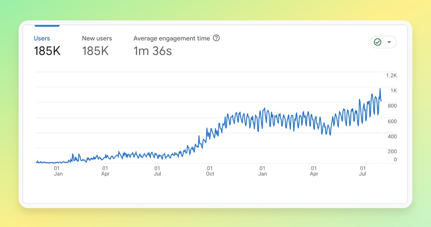 Datos de Google Analytics: 185k+ visitantes en 16 meses para este sitio nuevo, por una sola persona con presupuesto humilde